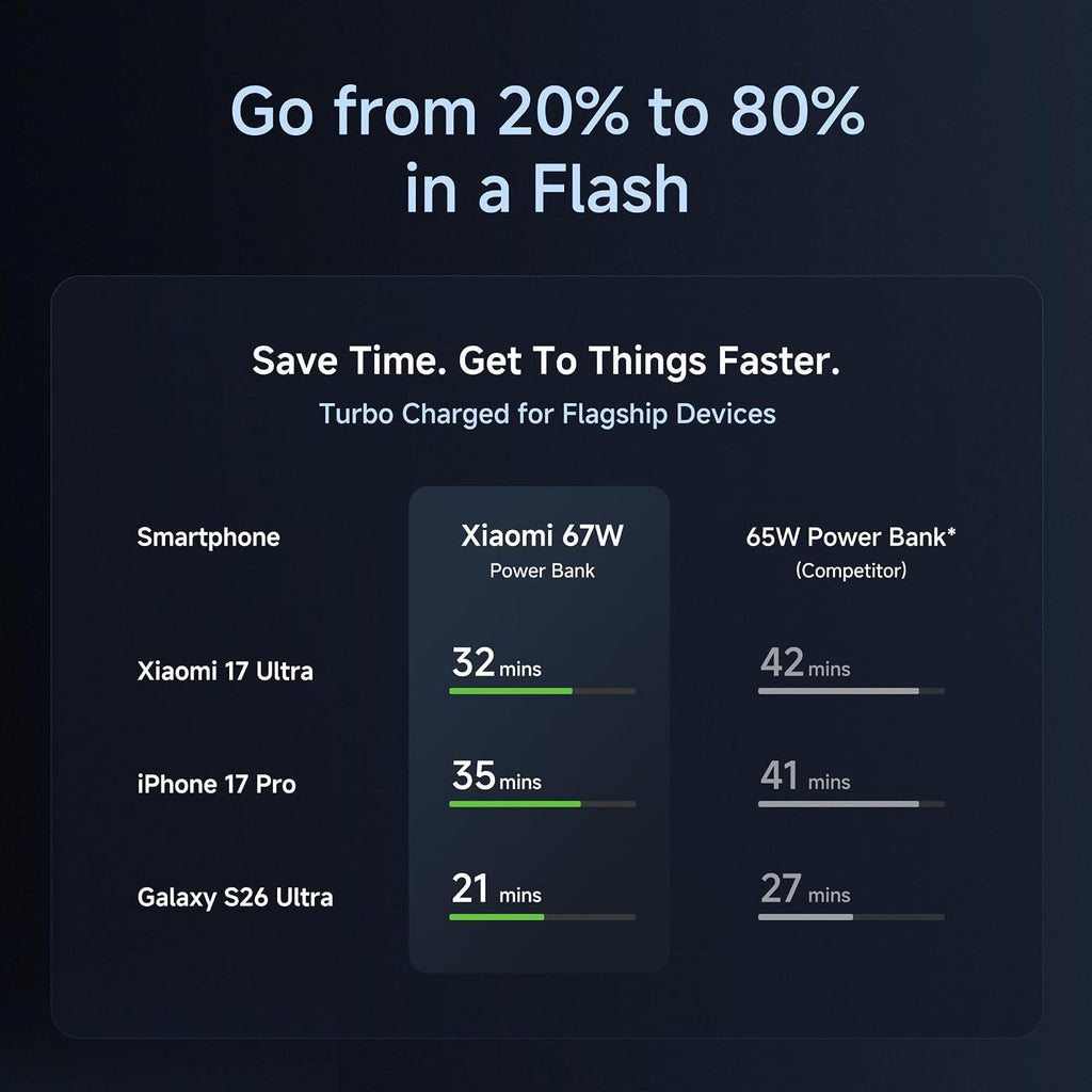Xiaomi Power Bank 4i 20000mAh 33W Super Fast Charging PD |Smart 12 Layer Protection|Type C Input & Output|Triple Output Ports